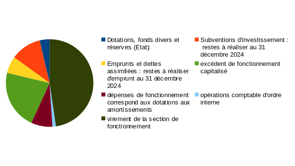 Recettes investissement