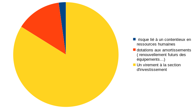 Risques et transfert budget depenses
