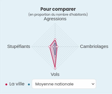 comparaison securite