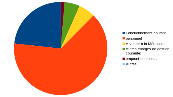 depenses fonctionnement crc