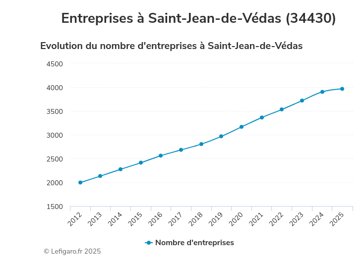 entreprises