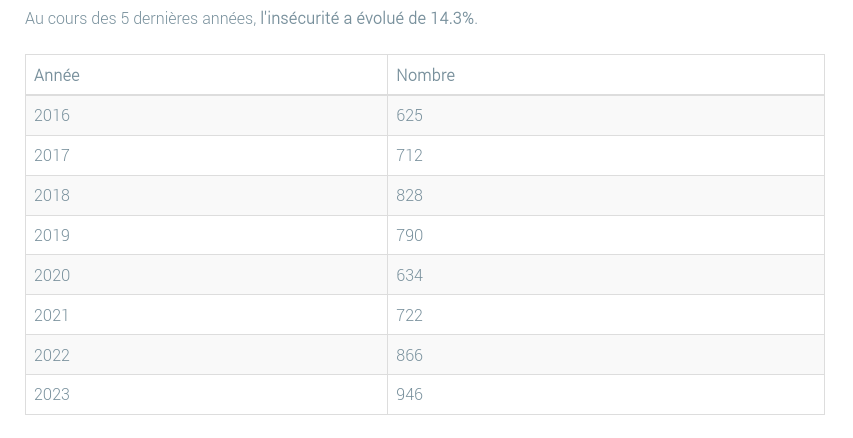 evolution insecurite sjv