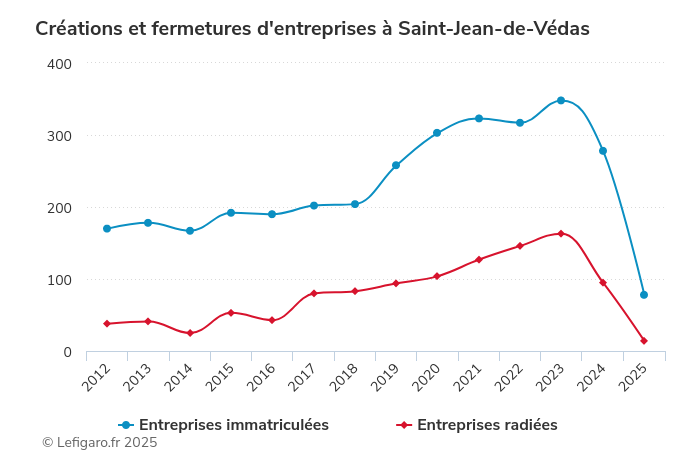 evolution vie entreprises