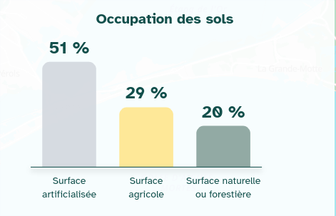 occupation sols 34430