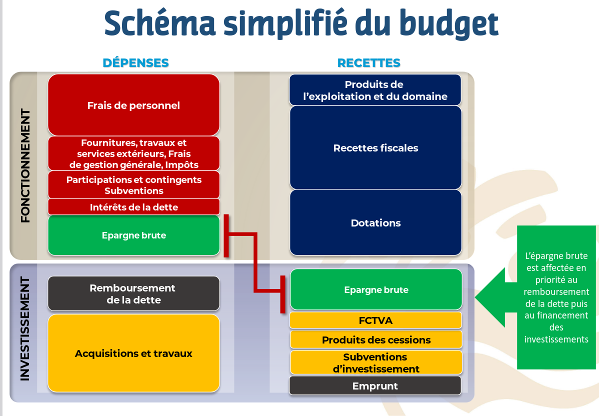 schema simplifie du budget communal