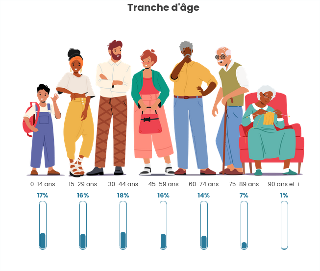 tranche d age